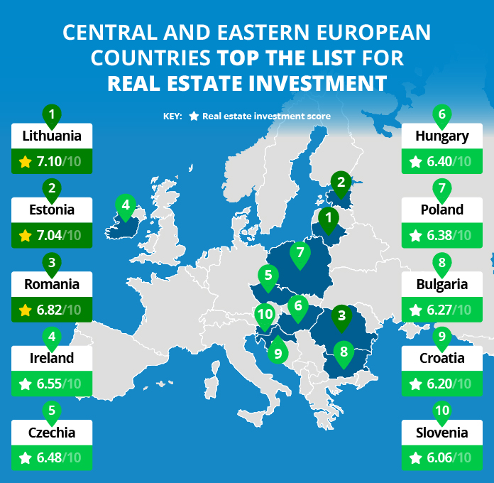 Map of Europe highlighting the top 10 Central and Eastern European countries for real estate investment, with Lithuania ranked first, followed by Estonia, Romania, and others based on investment scores.