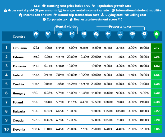 Data table ranking the top 10 Central and Eastern European countries for real estate investment. Includes metrics such as housing rent price index, rental yield, income tax on rent, buying and selling costs, and real estate investment score. Lithuania ranks first with a score of 7.10, followed by Estonia and Romania.