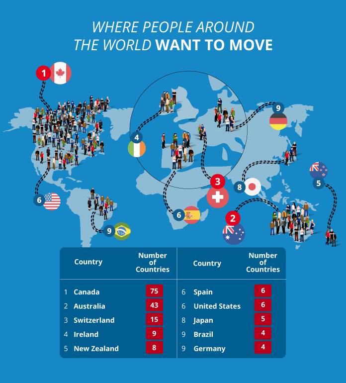 Infographic showing where people around the world want to move to the most