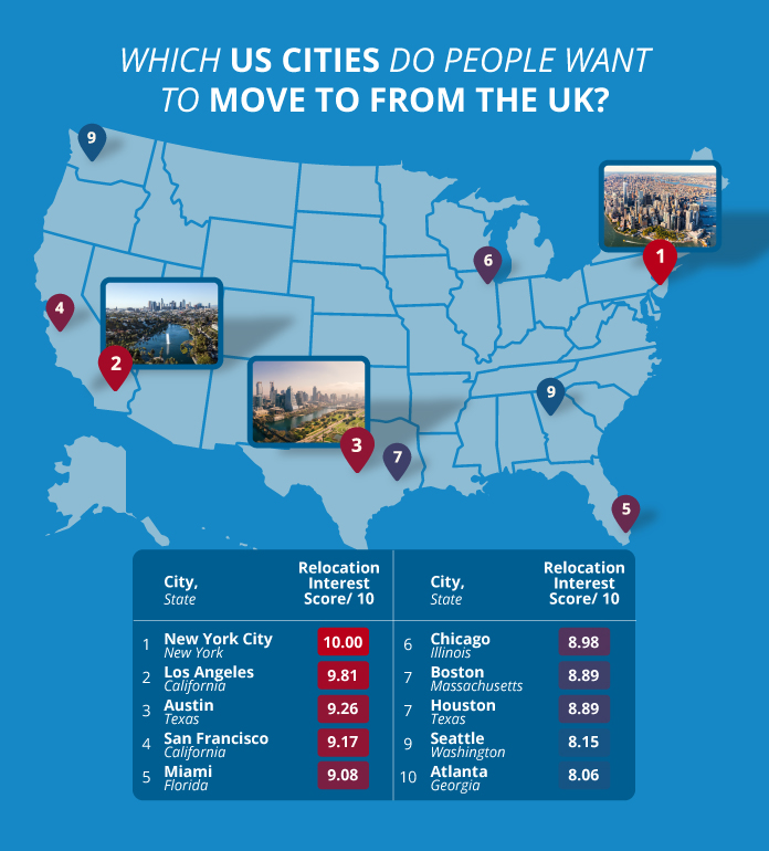 Infographic showing which US cities people want to move to from the UK