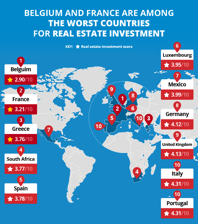 World map highlighting the 10 worst countries for real estate investment based on investment score. Belgium ranks lowest with a score of 2.90, followed by France (3.21), Greece (3.76), South Africa (3.77), and Spain (3.78). Other countries include Luxembourg, Mexico, Germany, the UK, Italy, and Portugal with scores under 4.5.