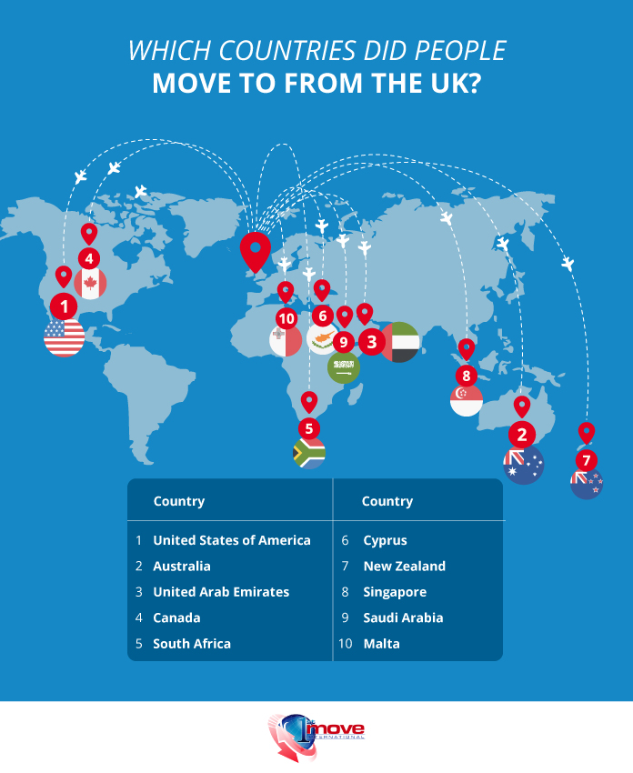 Infographic showing which countries people move to from the UK