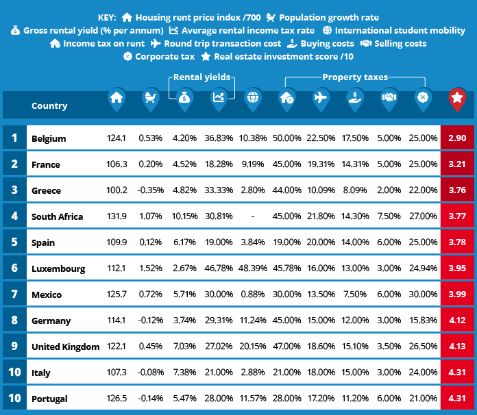 Table showing real estate investment scores and economic factors for the 10 worst countries for real estate investment. Belgium ranks lowest with a score of 2.90, followed by France (3.21), Greece (3.76), and South Africa (3.77). Factors include low gross rental yields (e.g., Belgium at 0.53%), high tax burdens (e.g., France with 45% income tax on rent), and high transaction costs. The UK, Germany, and Portugal are also on the list with investment scores just above 4.0.