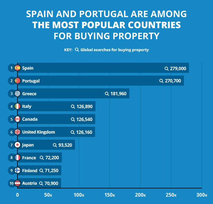 Bar chart showing the top 10 most popular countries for buying property based on global search volume. Spain ranks first with 279,000 searches, followed by Portugal with 270,700, and Greece with 181,960. Other countries in the top 10 include Italy, Canada, the UK, Japan, France, Finland, and Austria, all with search volumes ranging from around 70,000 to 127,000.