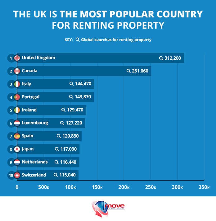 Bar chart showing the top 10 most popular countries for renting property based on global search volume. The United Kingdom ranks first with 312,200 searches, followed by Canada with 251,060. Other countries in the top 10 include Italy, Portugal, Ireland, Luxembourg, Spain, Japan, the Netherlands, and Switzerland, with search volumes ranging from about 115,000 to 145,000.