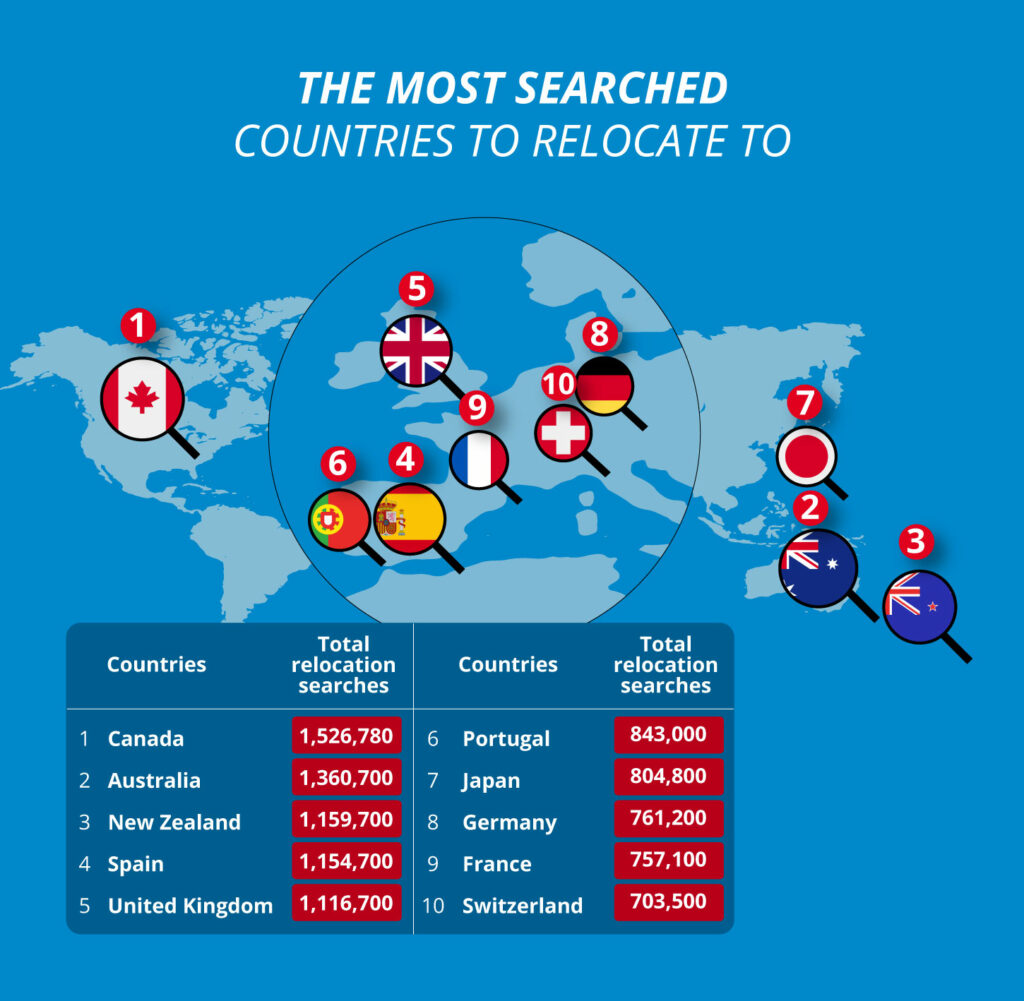 Infographic showing the top 10 most searched countries to relocate to, with Canada ranked first, followed by Australia and New Zealand, based on Google search data.