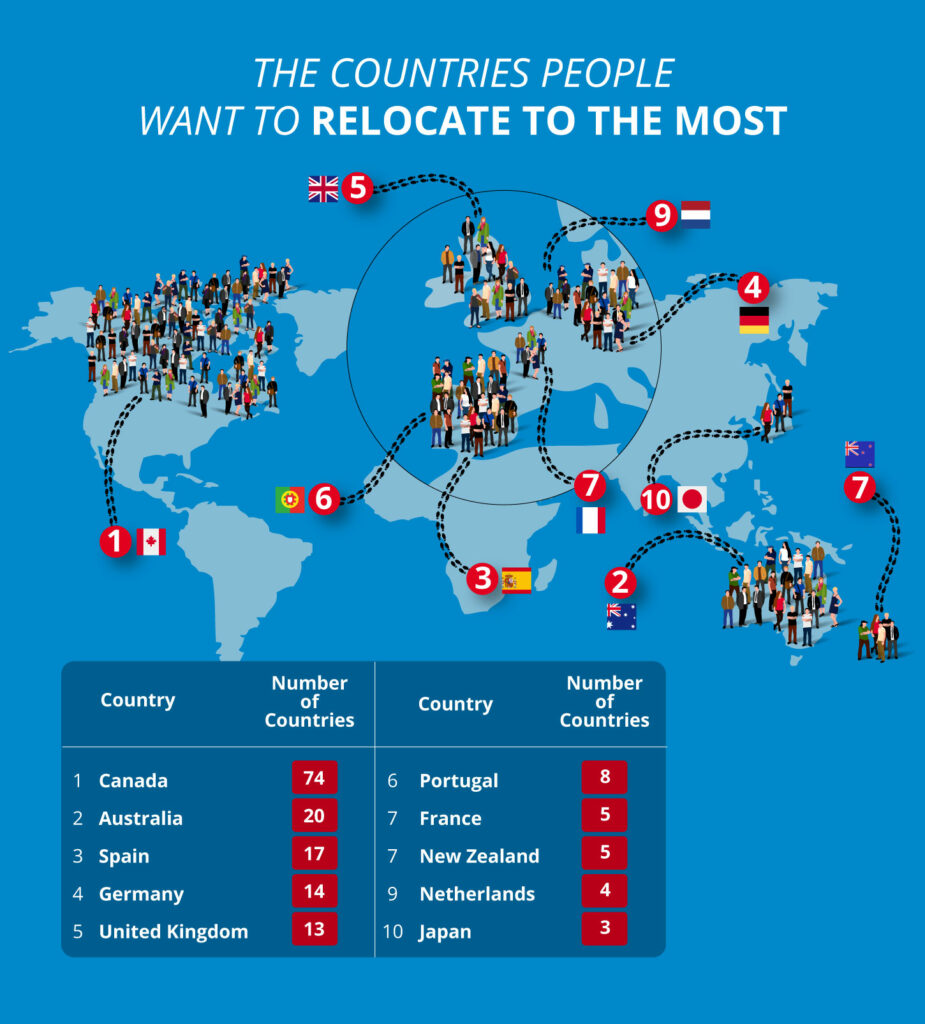World map infographic showing countries people most want to relocate to, with Canada being the top choice in 74 countries, followed by Australia, Spain, and Germany.
