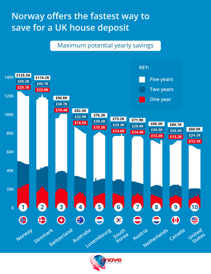 Top Countries to Save for a UK House Deposit Infographic - Tax Haven Relocation