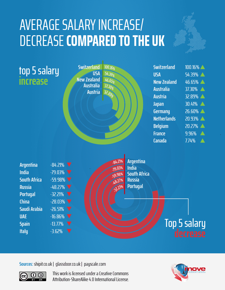 Average salary increase / decrease compared to the UK (infographic) - 1st Move International Removals