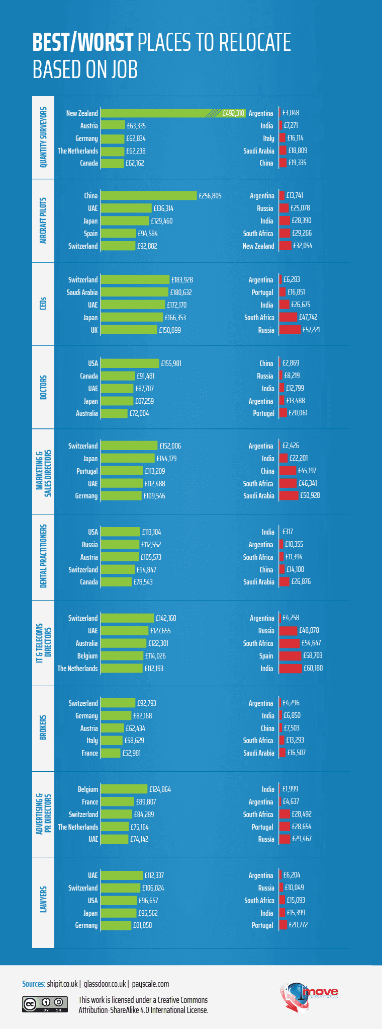 The best and worst places to relocate to based on job role (infographic) - 1st Move International Removals