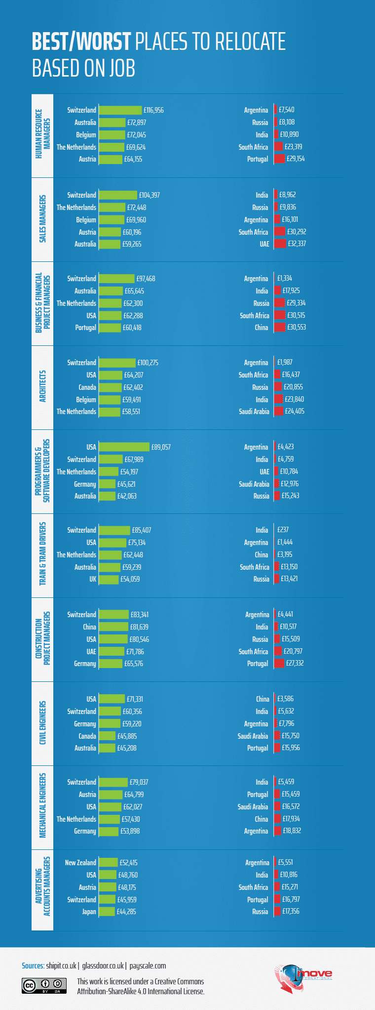 The best and worst places to relocate to based on job role part 2 (infographic) - 1st Move International Removals