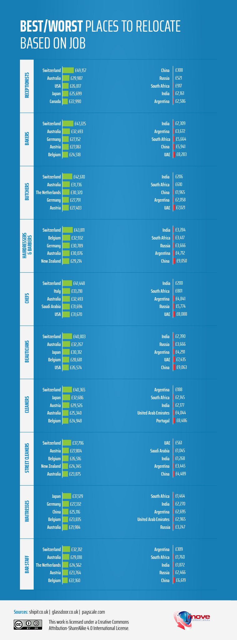 The best and worst places to relocate to based on job role part 3 (infographic) - 1st Move International Removals