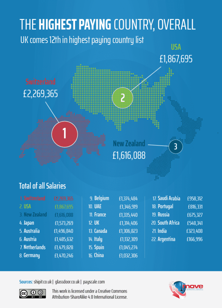 The best paying country overall (infographic) - 1st Move International removals