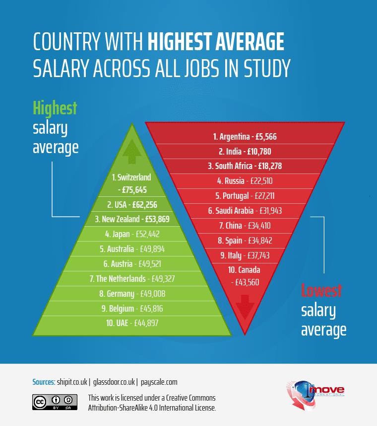 Countries with the highest and lowest salaries overall (infographic) - 1st Move International Removals