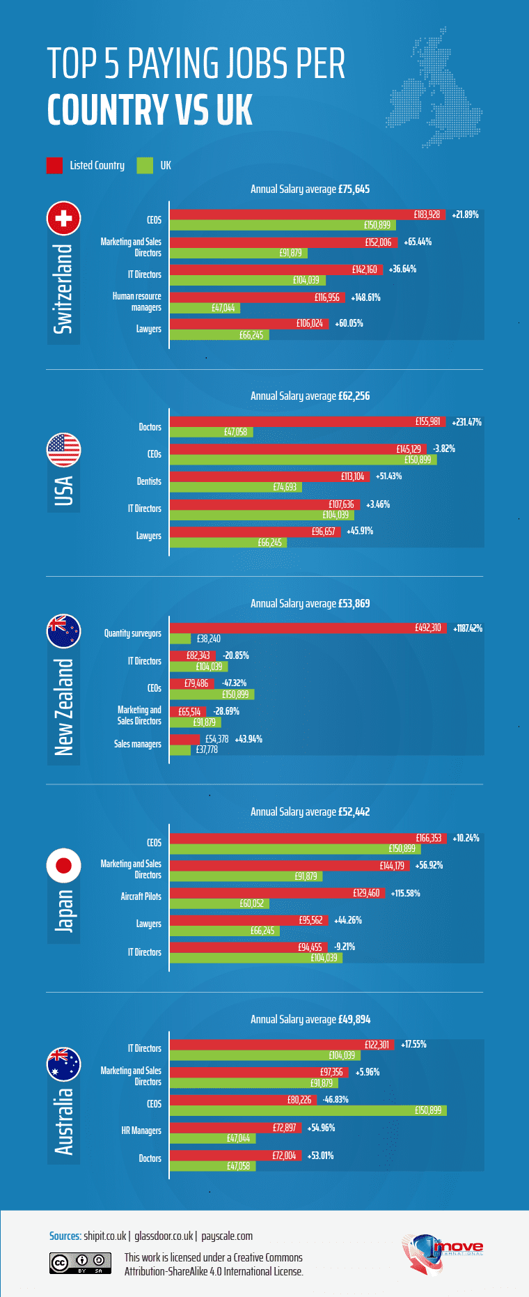 Top 5 paying jobs per country vs the UK (infographic) - 1st Move International removals.