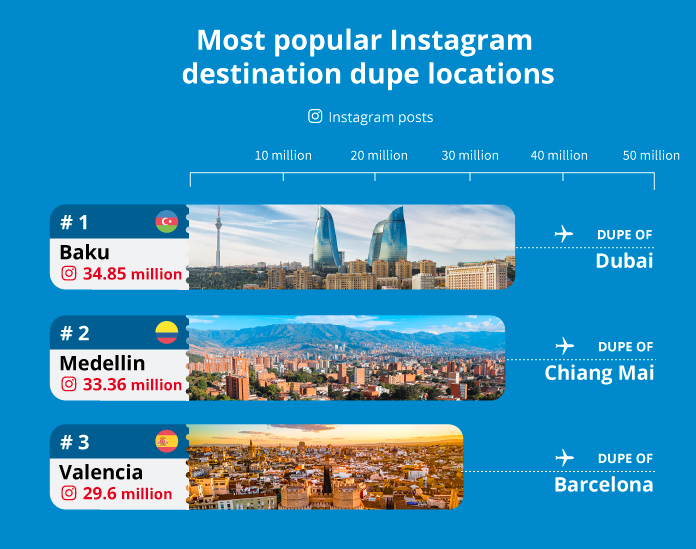 Most Popular Instagram Destination Dupes - 1st Move International